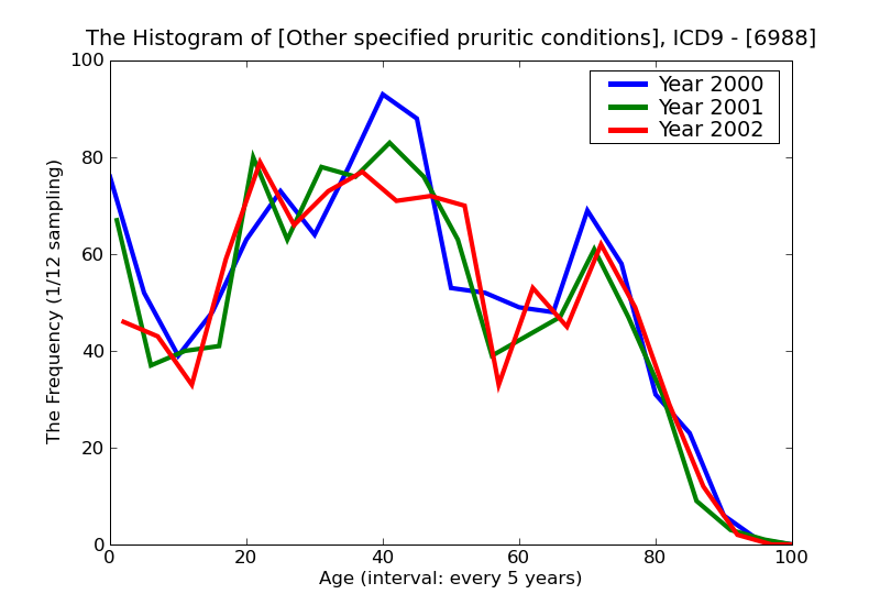 ICD9 Histogram Other specified pruritic conditions