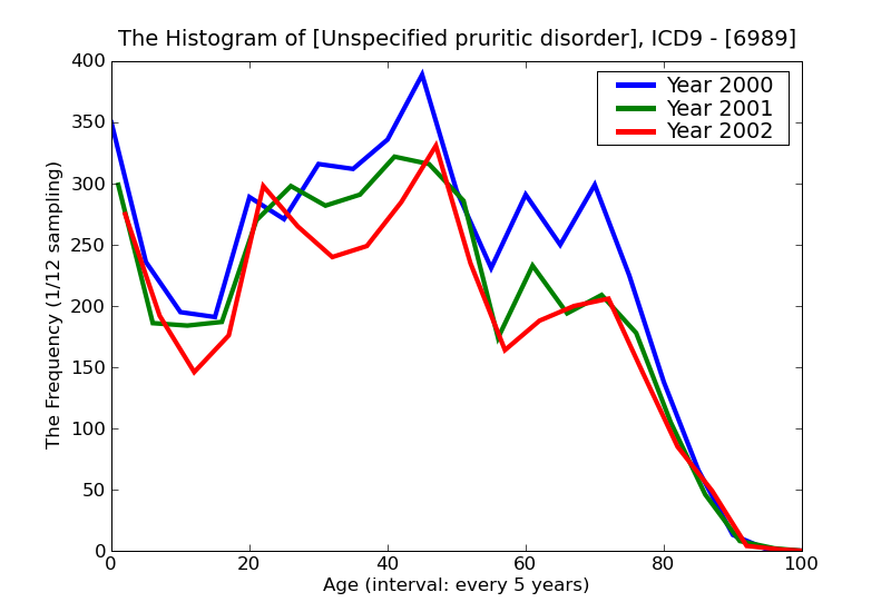 ICD9 Histogram Unspecified pruritic disorder