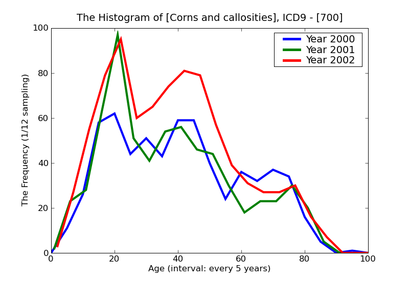 ICD9 Histogram Corns and callosities