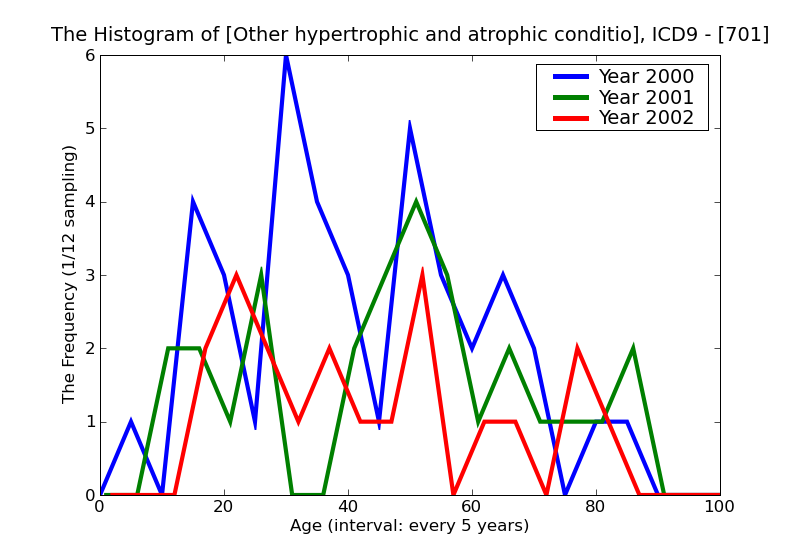 ICD9 Histogram Other hypertrophic and atrophic conditions of skin