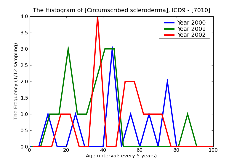 ICD9 Histogram Circumscribed scleroderma