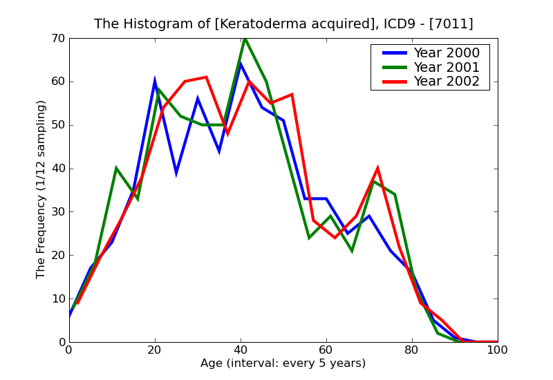 ICD9 Histogram Keratoderma acquired