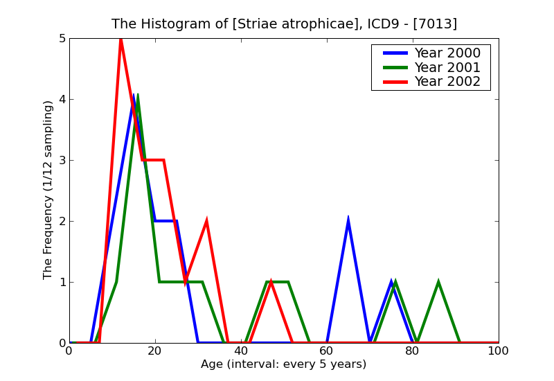 ICD9 Histogram Striae atrophicae