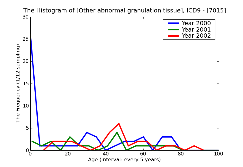 ICD9 Histogram Other abnormal granulation tissue