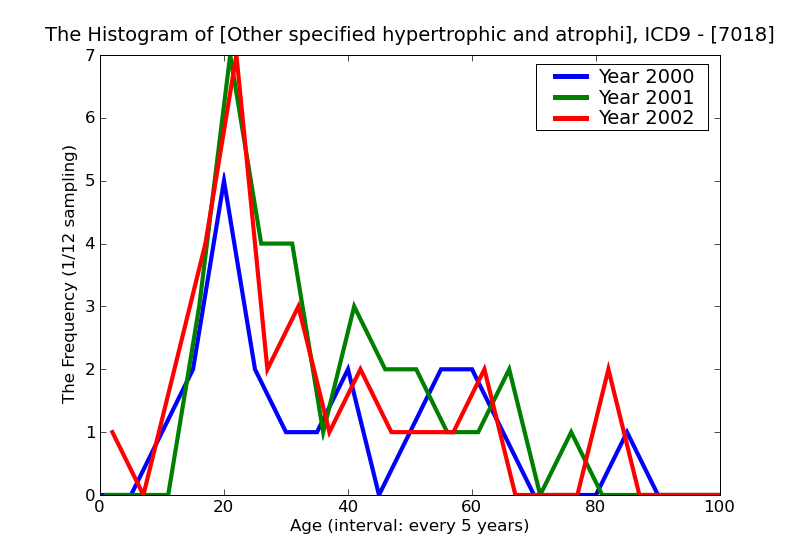 ICD9 Histogram Other specified hypertrophic and atrophic conditions of skin
