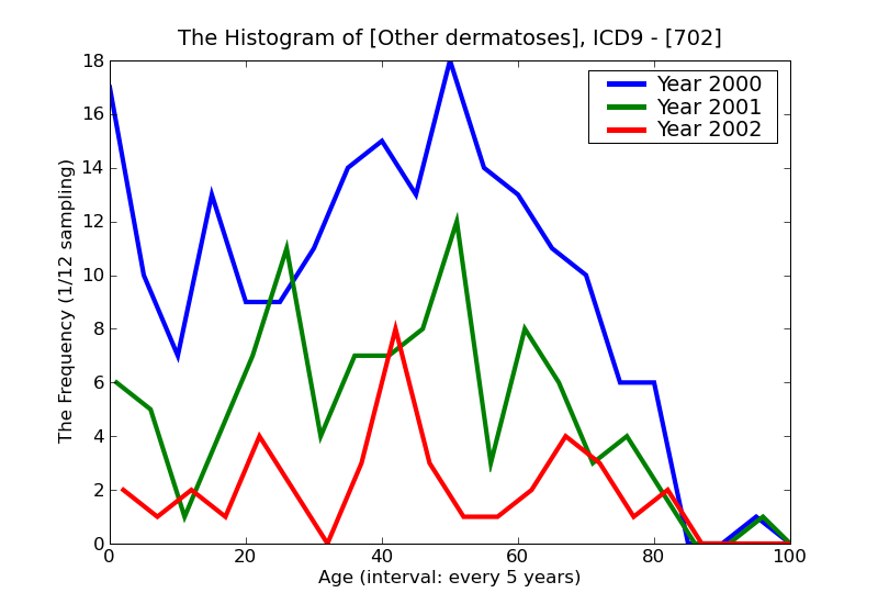 ICD9 Histogram Other dermatoses