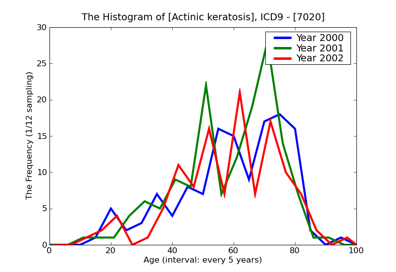 ICD9 Histogram Actinic keratosis