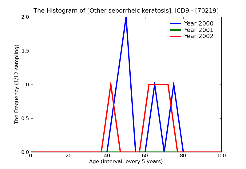 ICD9 Histogram Other seborrheic keratosis