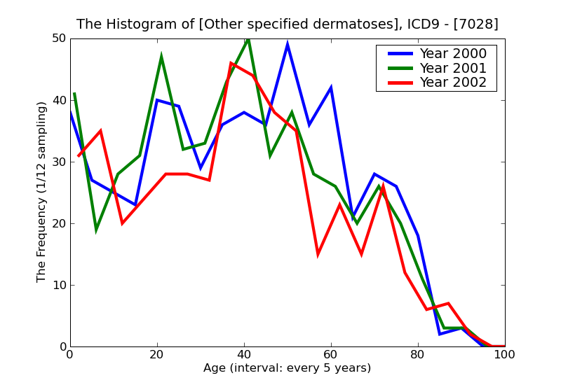 ICD9 Histogram Other specified dermatoses