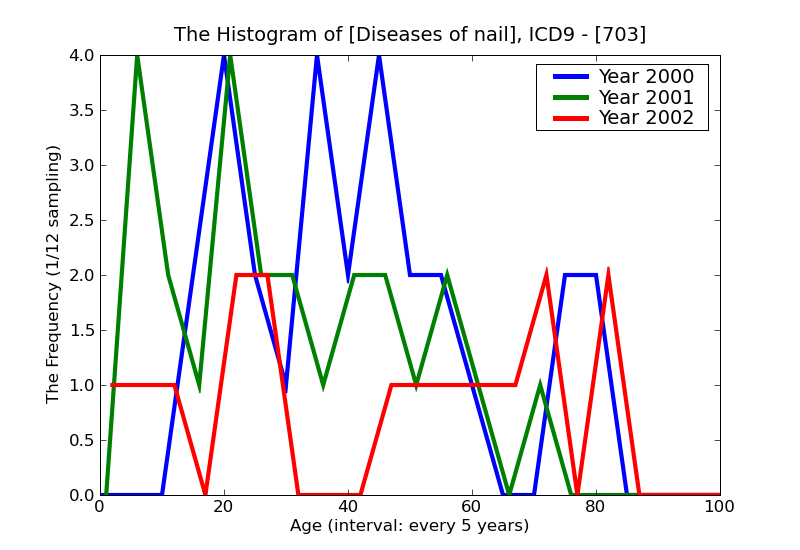 ICD9 Histogram Diseases of nail