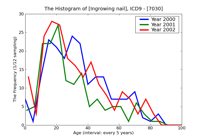 ICD9 Histogram Ingrowing nail