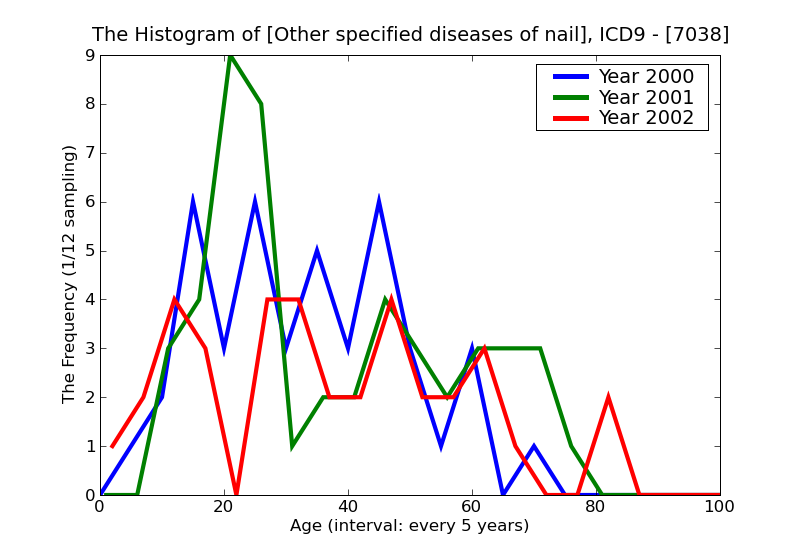 ICD9 Histogram Other specified diseases of nail