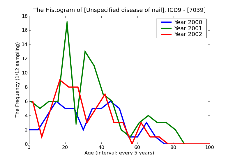 ICD9 Histogram Unspecified disease of nail
