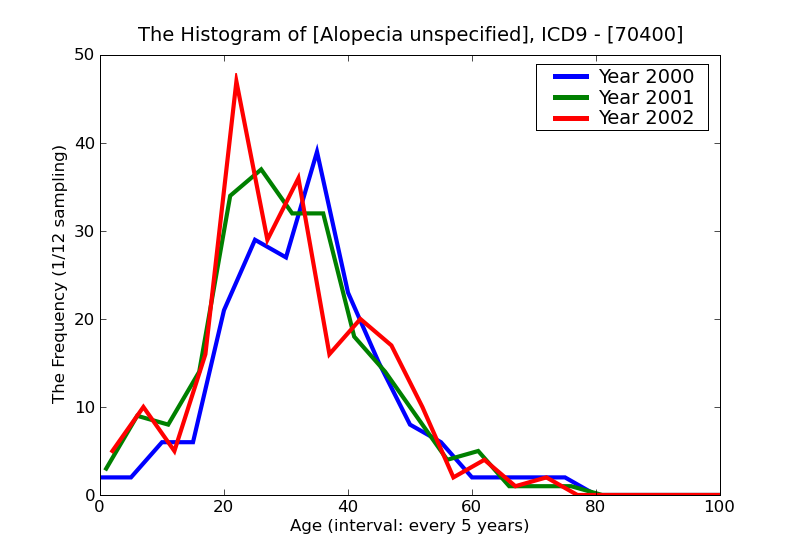 ICD9 Histogram Alopecia unspecified