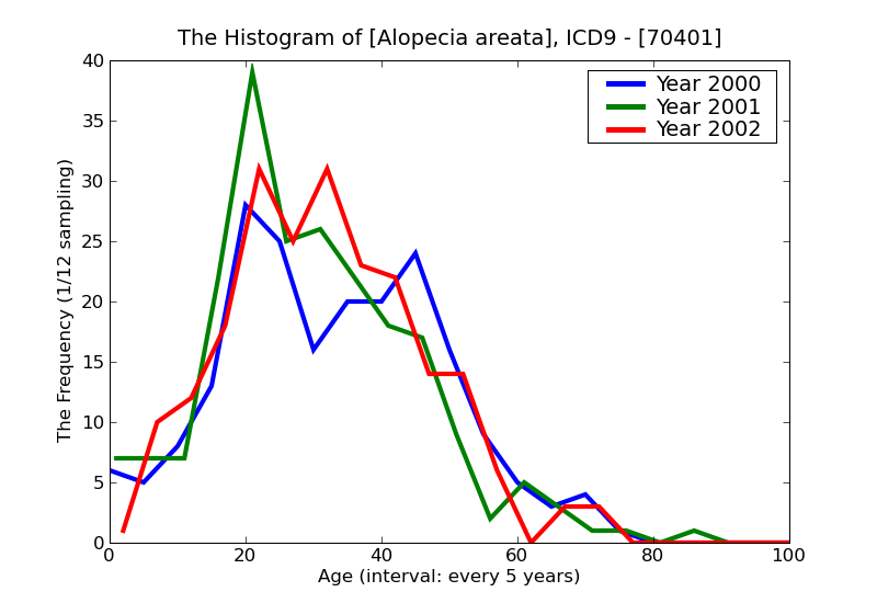 ICD9 Histogram Alopecia areata