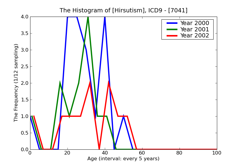 ICD9 Histogram Hirsutism