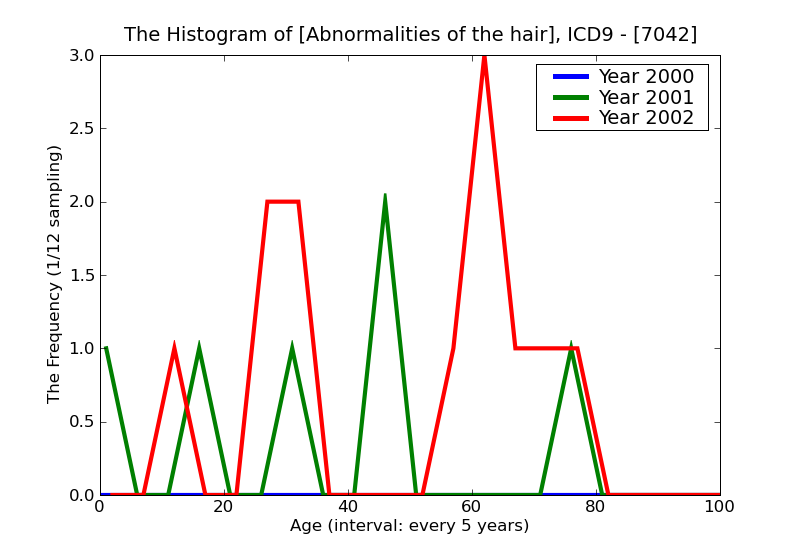 ICD9 Histogram Abnormalities of the hair