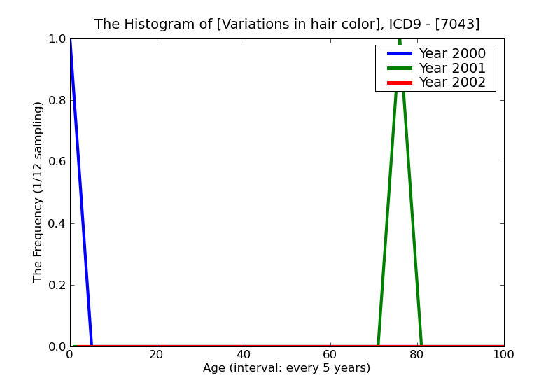 ICD9 Histogram Variations in hair color