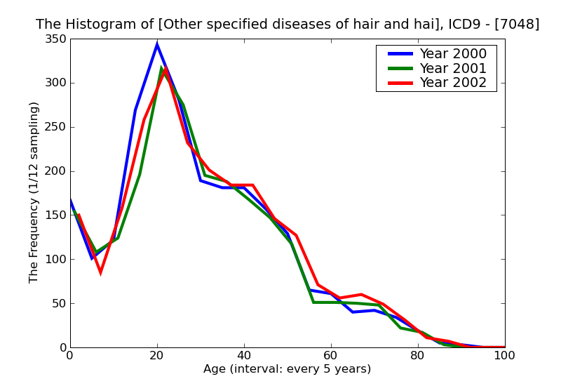 ICD9 Histogram Other specified diseases of hair and hair follicles