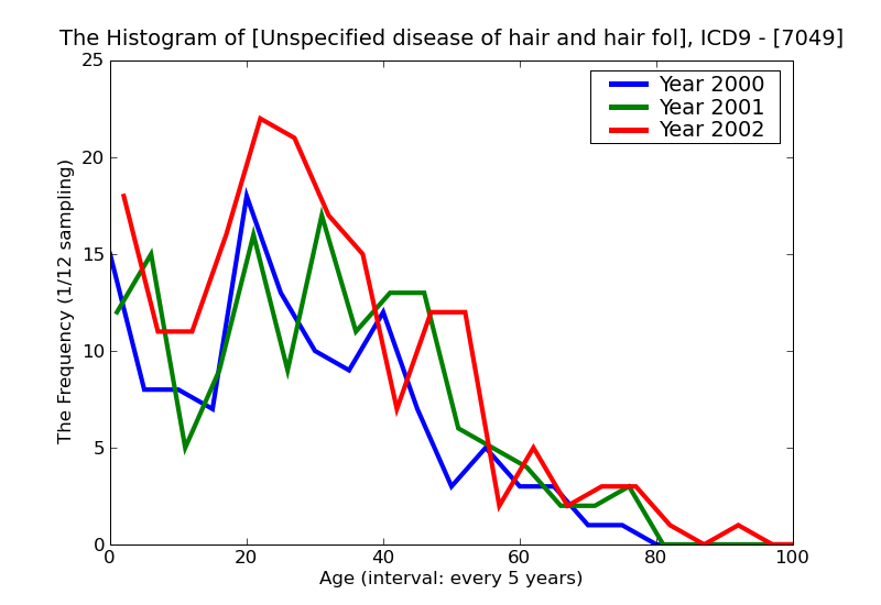 ICD9 Histogram Unspecified disease of hair and hair follicles