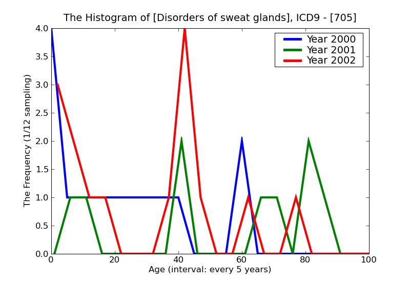 ICD9 Histogram Disorders of sweat glands