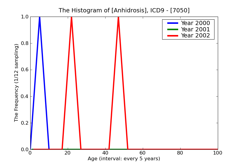 ICD9 Histogram Anhidrosis