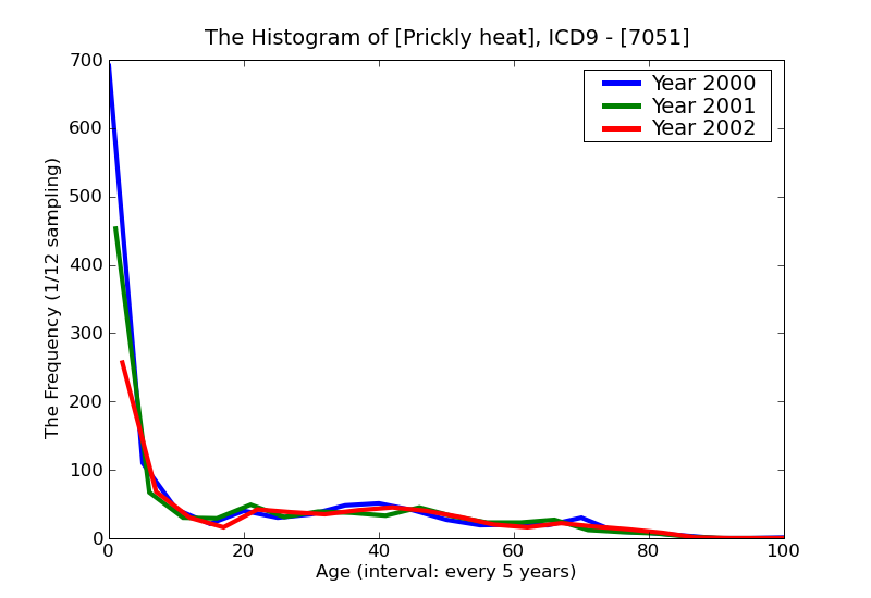 ICD9 Histogram Prickly heat