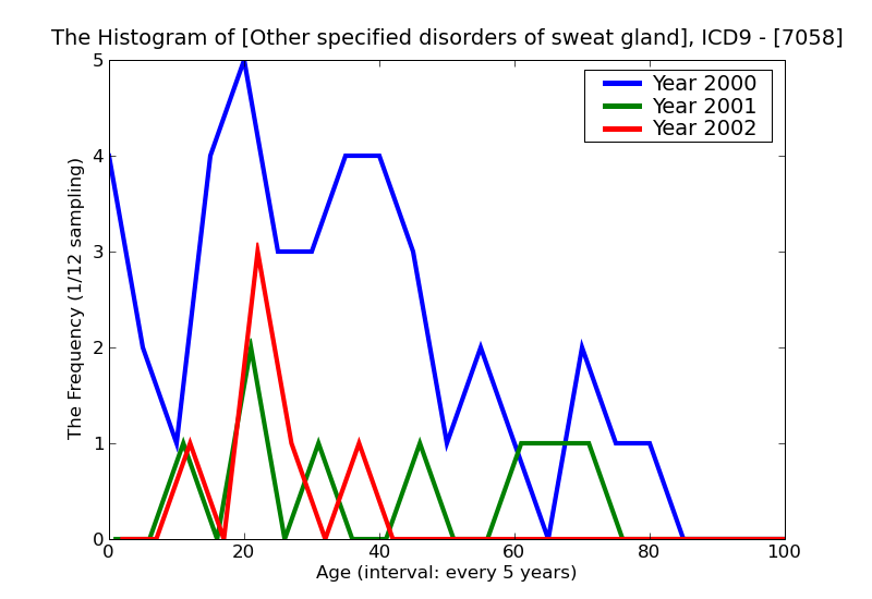 ICD9 Histogram Other specified disorders of sweat glands