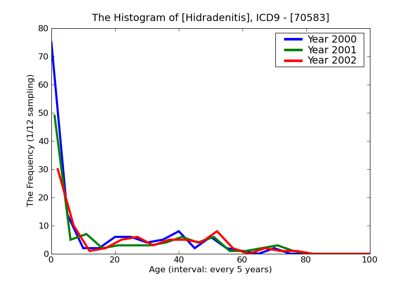 ICD9 Histogram Hidradenitis