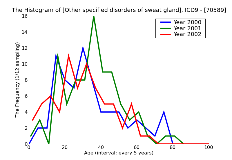 ICD9 Histogram Other specified disorders of sweat glands