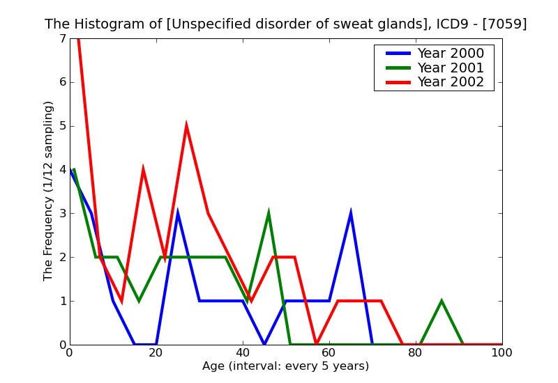 ICD9 Histogram Unspecified disorder of sweat glands