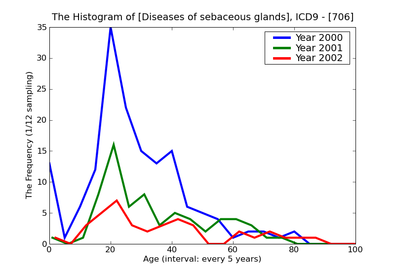 ICD9 Histogram Diseases of sebaceous glands