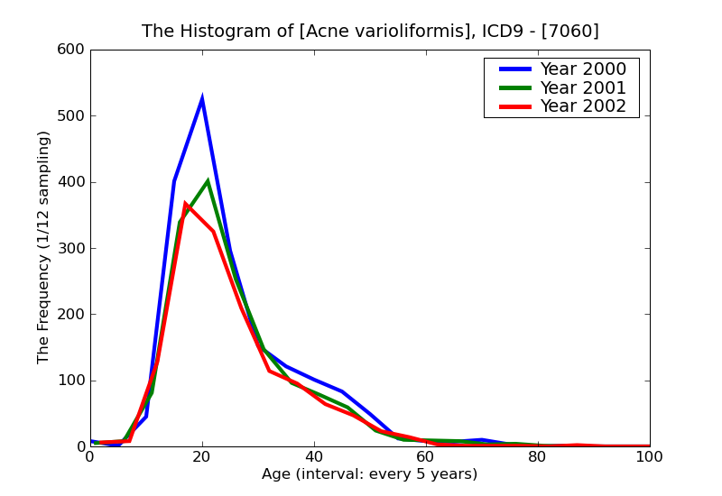 ICD9 Histogram Acne varioliformis