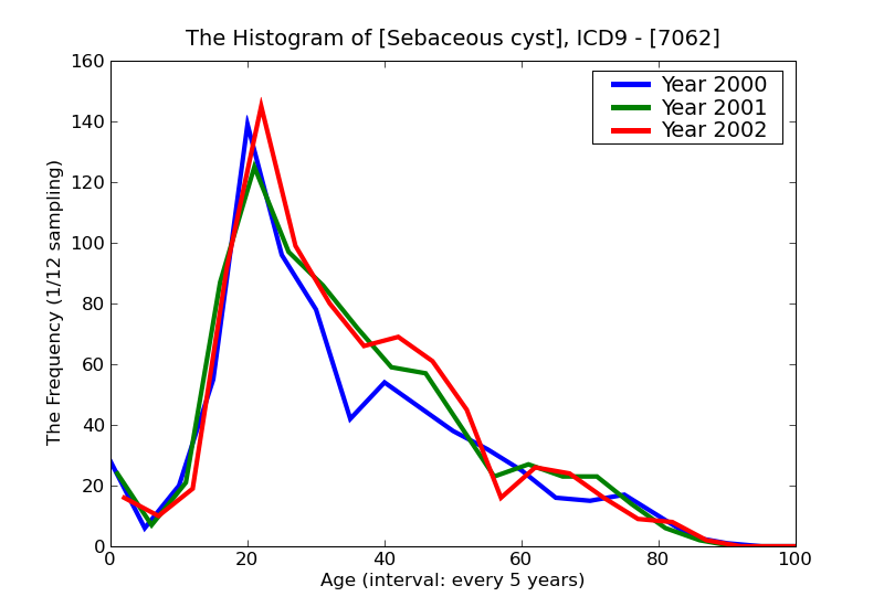 ICD9 Histogram Sebaceous cyst