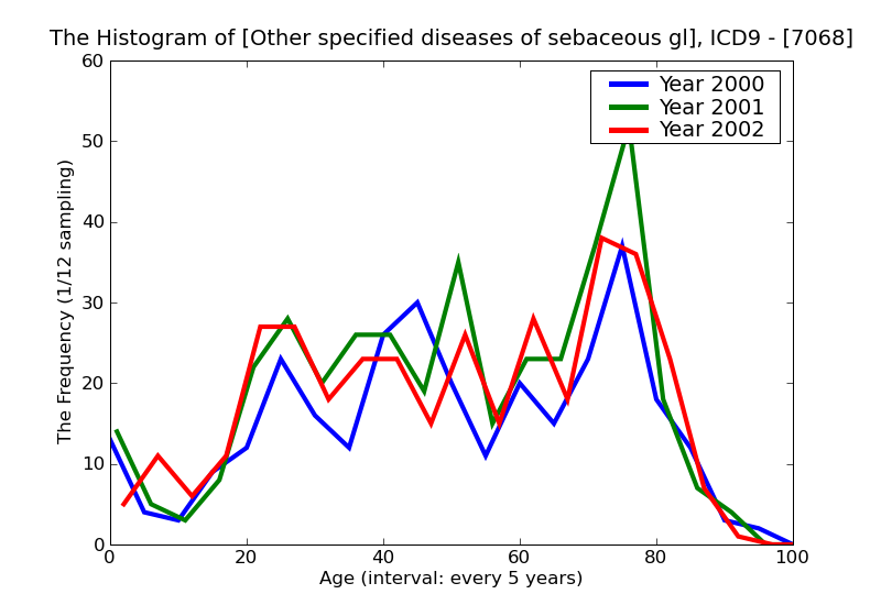 ICD9 Histogram Other specified diseases of sebaceous glands