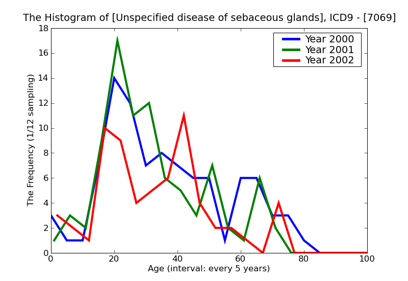 ICD9 Histogram Unspecified disease of sebaceous glands