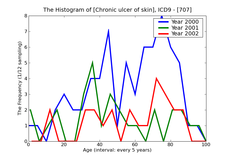 ICD9 Histogram Chronic ulcer of skin