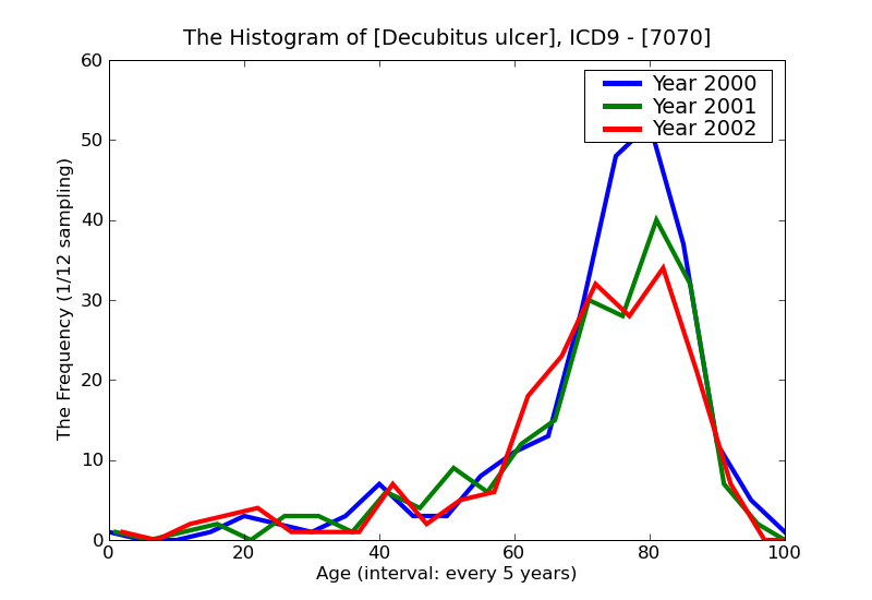 ICD9 Histogram Decubitus ulcer
