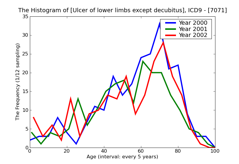 ICD9 Histogram Ulcer of lower limbs except decubitus