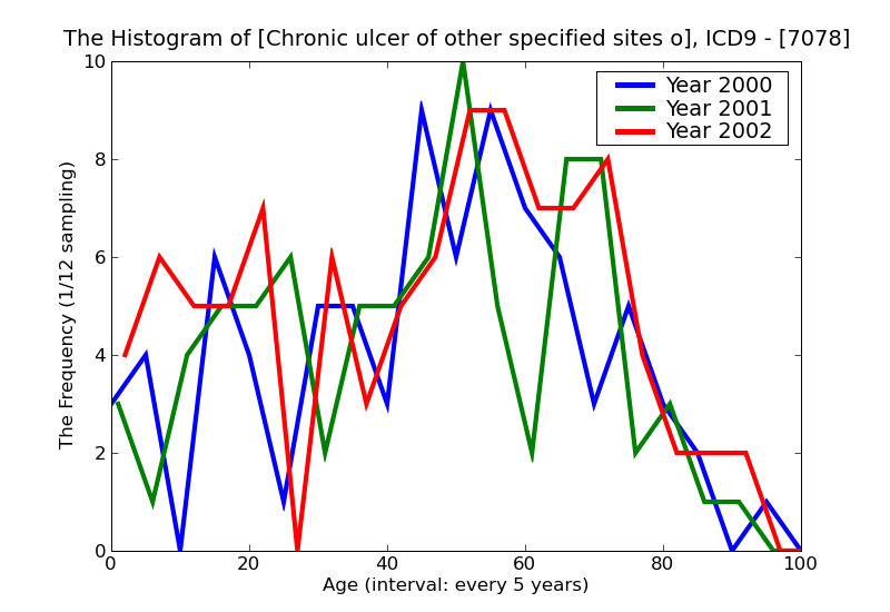 ICD9 Histogram Chronic ulcer of other specified sites of skin