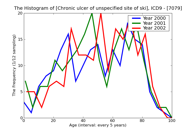 ICD9 Histogram Chronic ulcer of unspecified site of skin