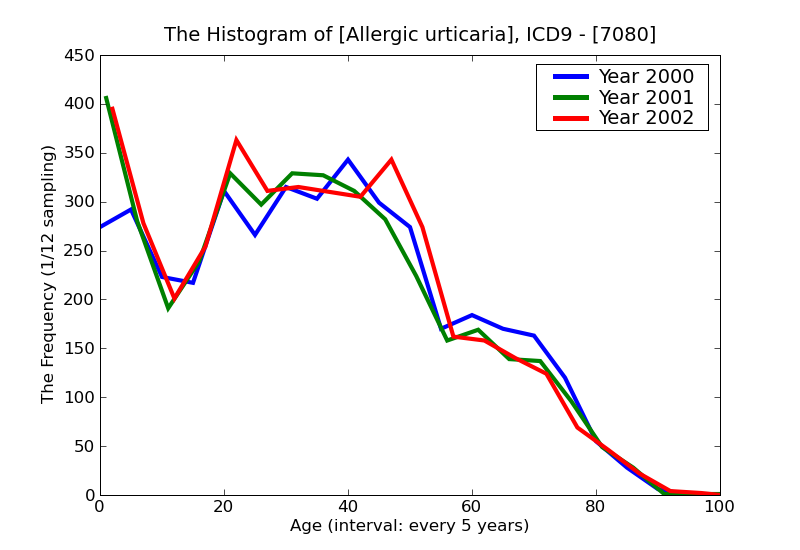 ICD9 Histogram Allergic urticaria