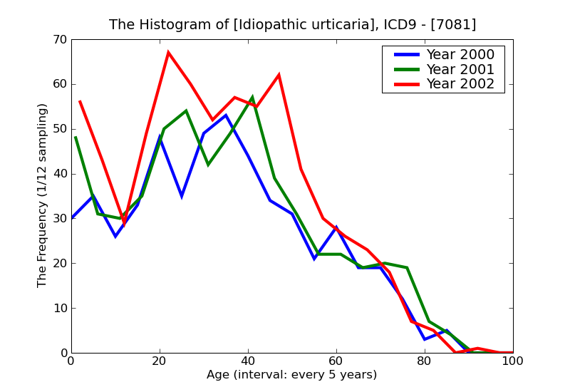 ICD9 Histogram Idiopathic urticaria