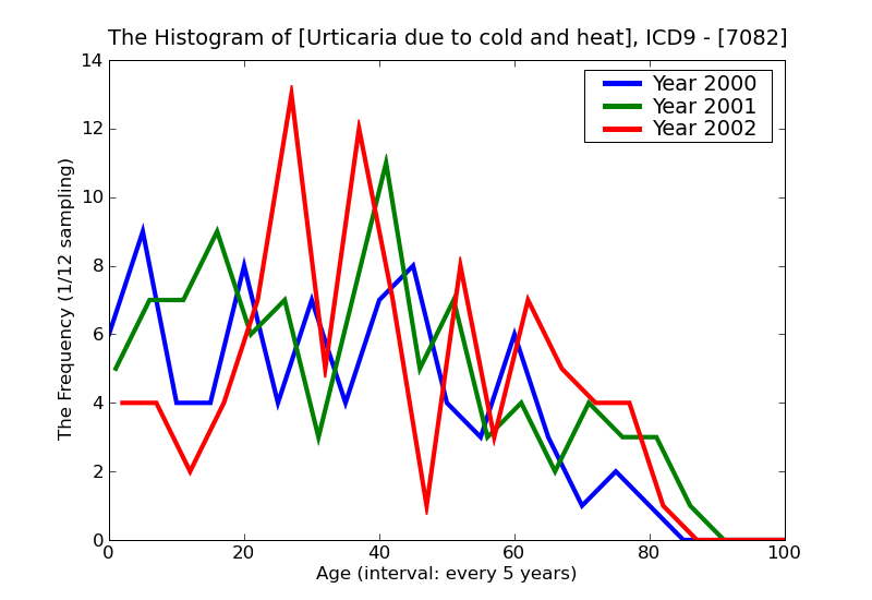 ICD9 Histogram Urticaria due to cold and heat
