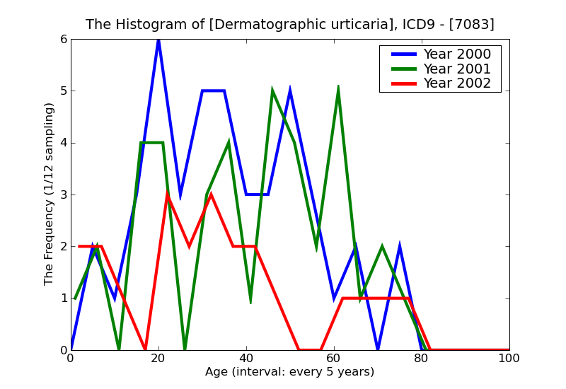 ICD9 Histogram Dermatographic urticaria