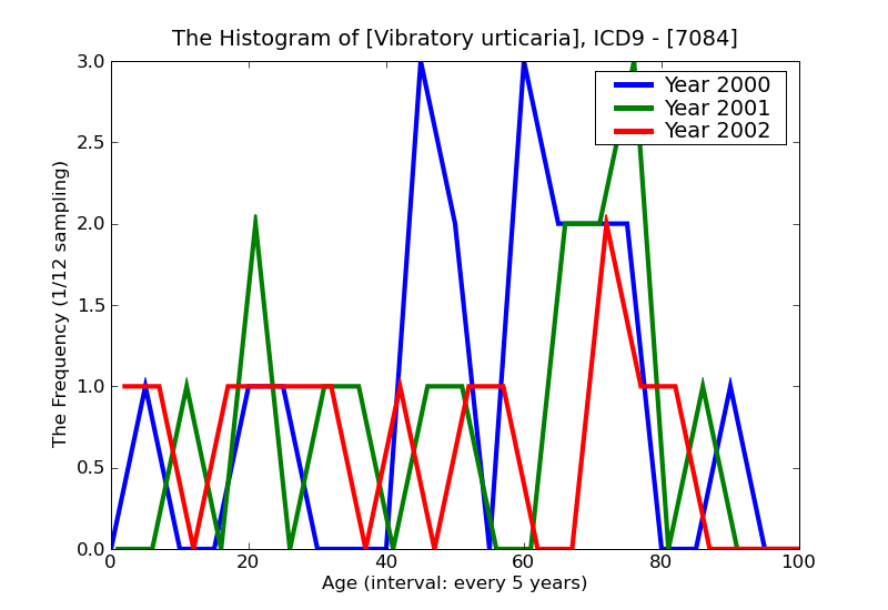 ICD9 Histogram Vibratory urticaria