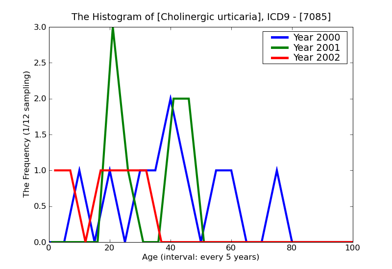 ICD9 Histogram Cholinergic urticaria