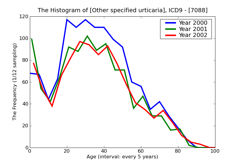 ICD9 Histogram Other specified urticaria