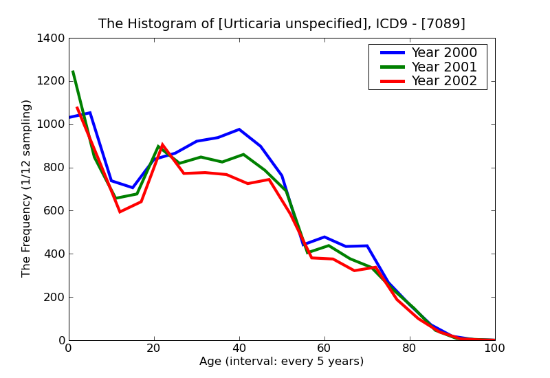 ICD9 Histogram Urticaria unspecified