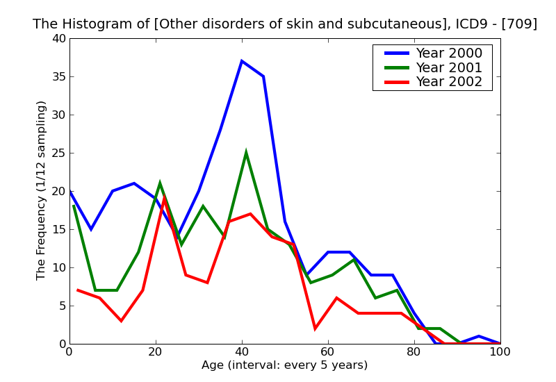 ICD9 Histogram Other disorders of skin and subcutaneous tissue